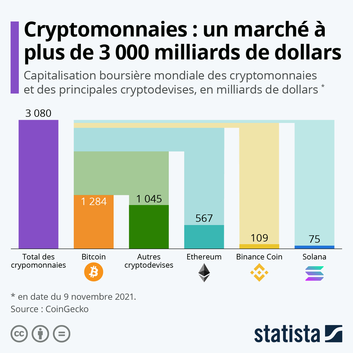 Graphique: Cryptomonnaies : le marché a dépassé 3 000 milliards de dollars  | Statista