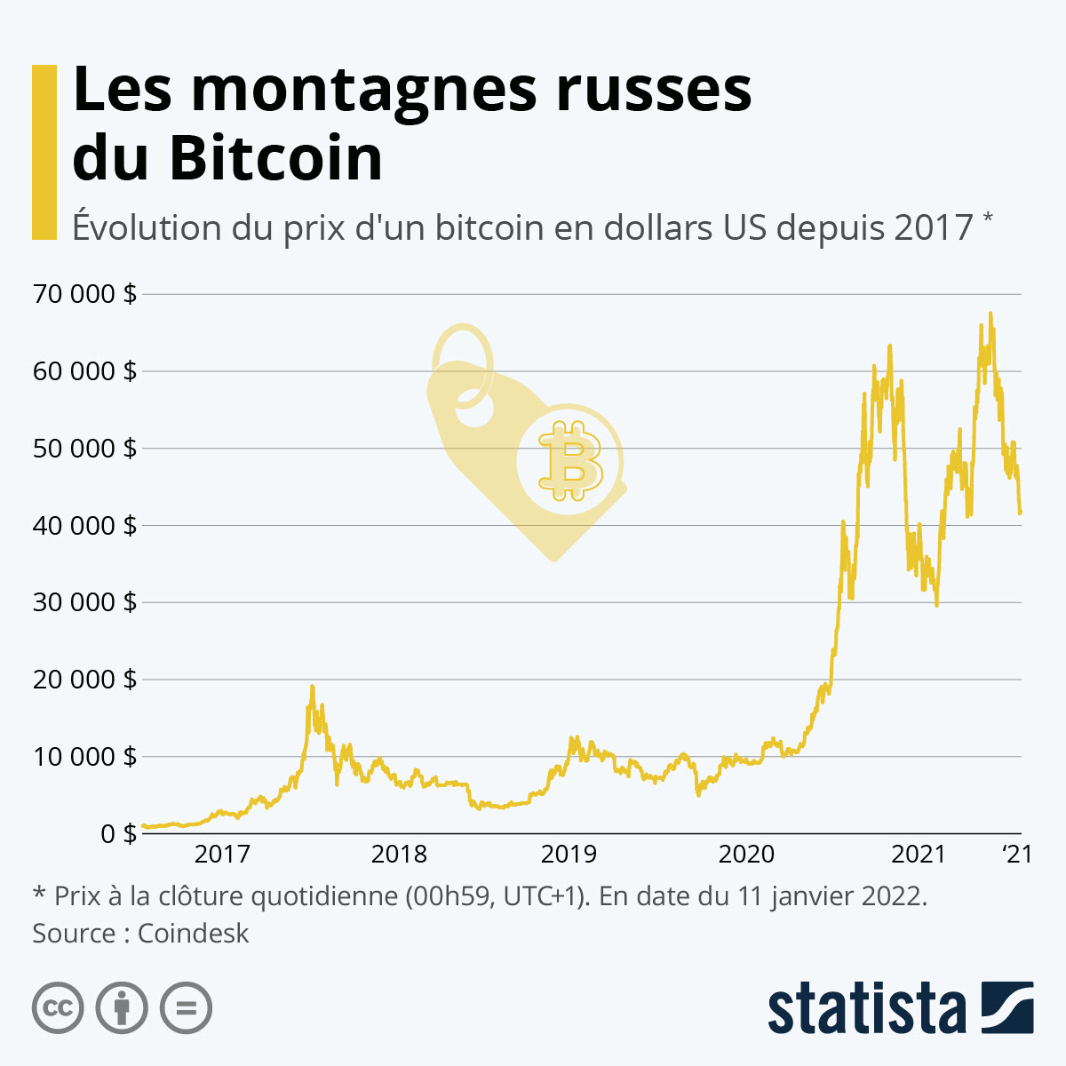 Graphique: Bitcoin : en route vers les 100 000 dollars ? | Statista