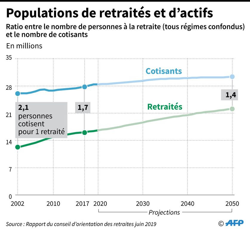 Réforme des retraites : Emmanuel Macron choisit l'allongement de la durée  de cotisation