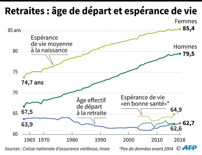 Comparaison de l'évolution de l'espérance de vie, de l'espérance de vie "en bonne santé" et de l'âge moyen de départ à la retraite en France, selon la Caisse nationale d'assurance vieillesse (Cnav) et l'Insee