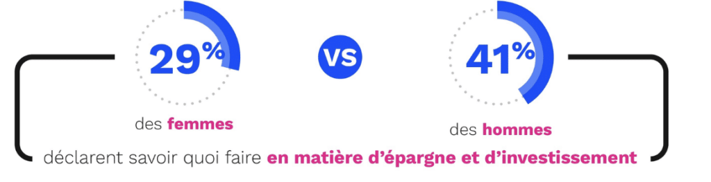 Baromètre éducation financière SPAK 2026 écarts de genre